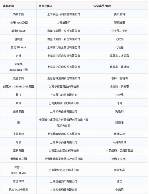 第一批第二批上海市重点商标；っ1