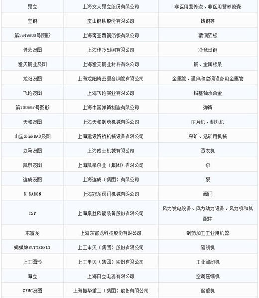 第一批第二批上海市重点商标；っ2
