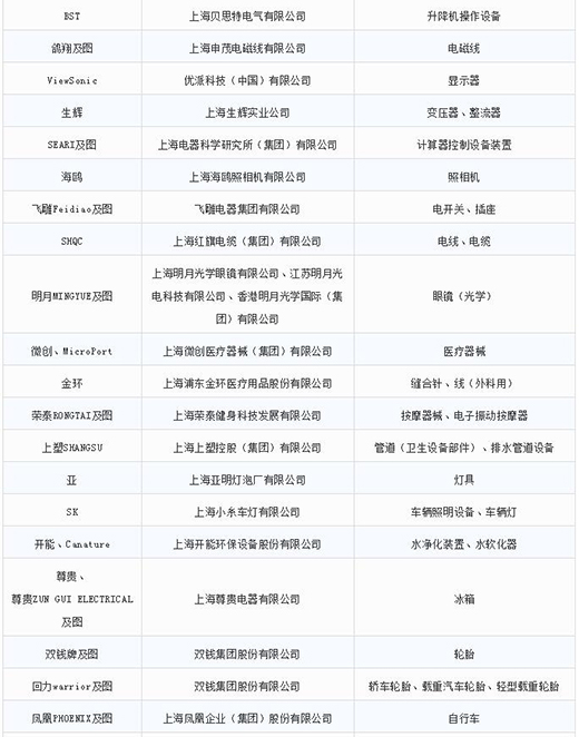 第一批第二批上海市重点商标；っ4