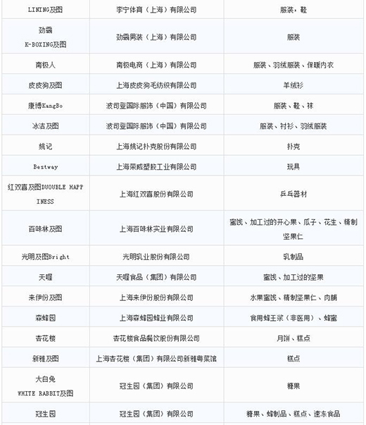 第一批第二批上海市重点商标；っ7